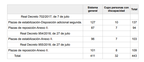 Plazas promocion interna justicia gestión procesal oep 2017 y 2018