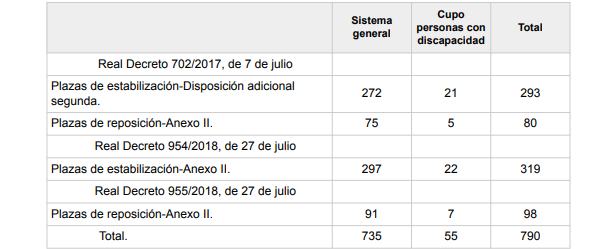 plazas convocatoria promoción interna tramitación procesal y adminsitrativa oeps 2017 y 2018