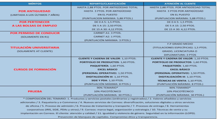 Oposiciones de Correos. méritos. 