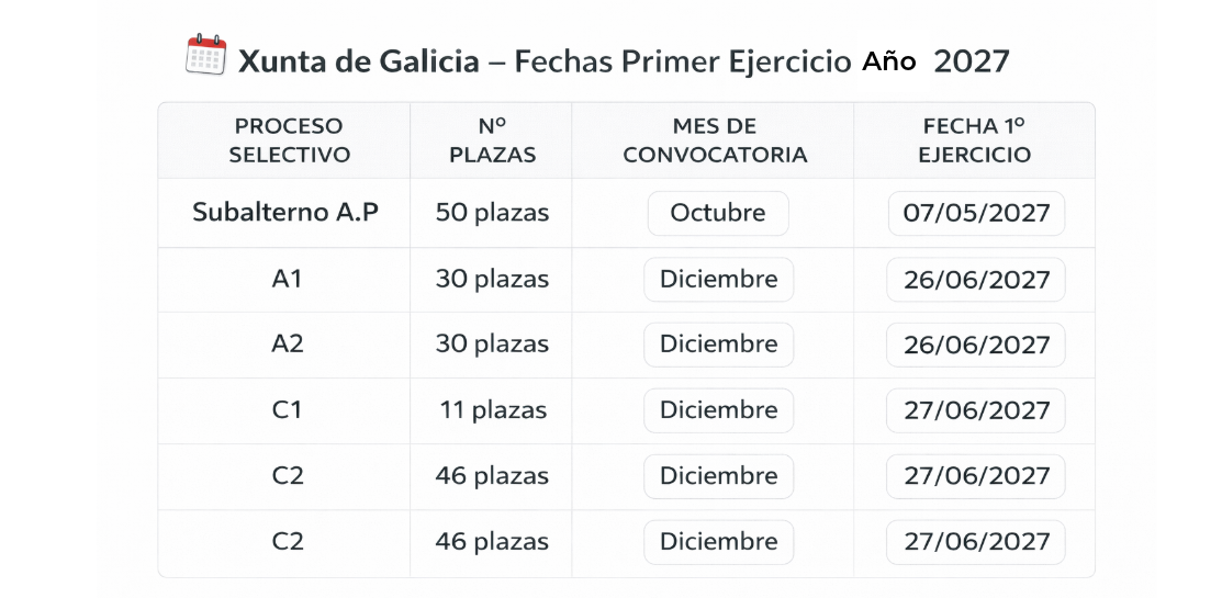 Xunta de Galicia. Calendario para 2027 de primeros ejercicios de los procesos selectivos que se convocarán en 2026.