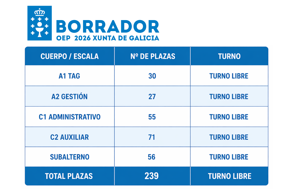 Xunta de Galicia. Borrador de la Oferta de Empleo Público de 2026 con 1.200 plazas. Más de 800 por turno libre.