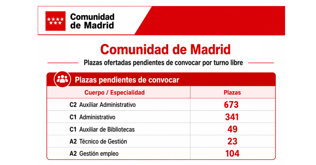 Comunidad de Madrid. Publicada la Oferta de Empleo Público de 2026 con 8.143 plazas.