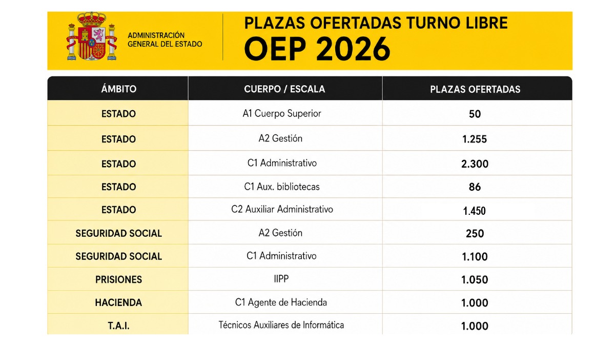 Publicada en el BOE la  Oferta de Empleo Público del Estado 2026 con 27.232 plazas de Administración General del Estado.