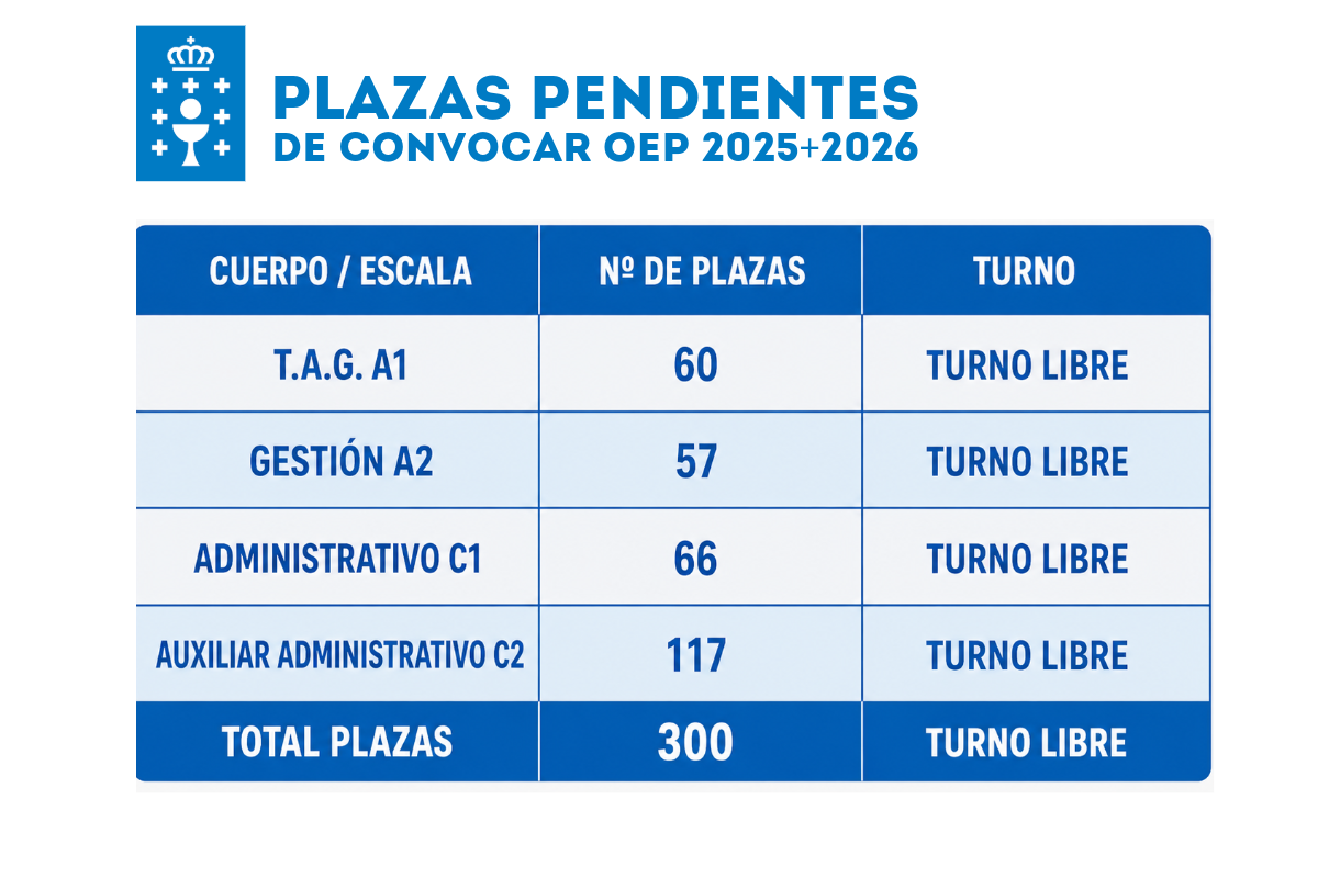 Plazas Xunta de Galicia turno libre pendientes de convocar.