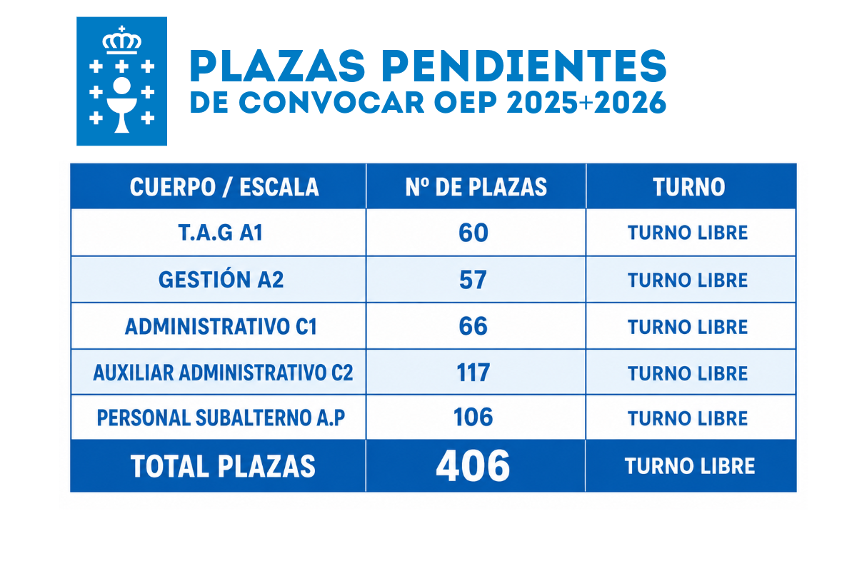 Xunta de Galicia. Aprobada en el DOG la Oferta de Empleo Público 2026.