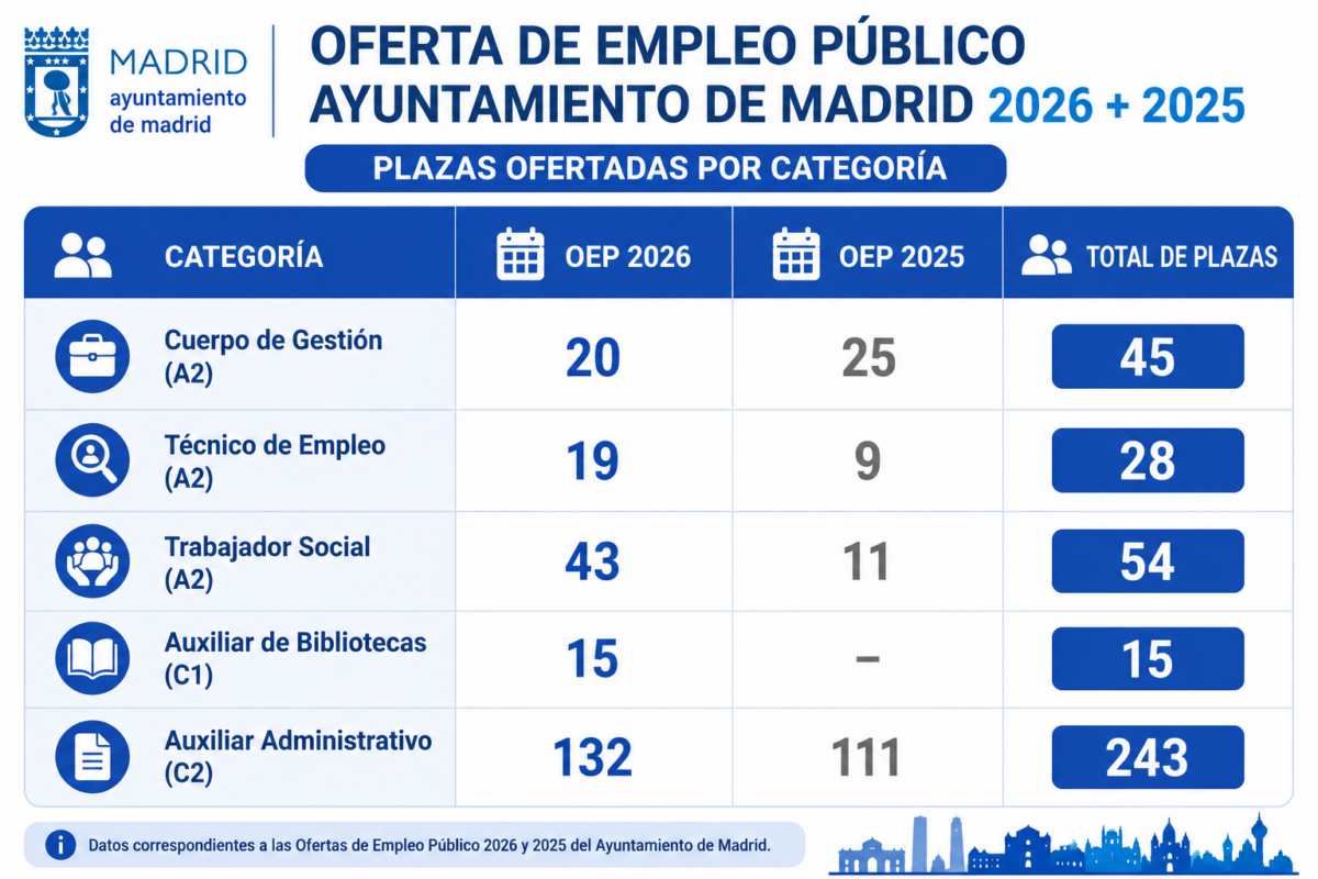 Aprobada la Oferta de Empleo Público de 2026 del Ayuntamiento de Madrid con 1.583  plazas. 1.077 son por turno libre.